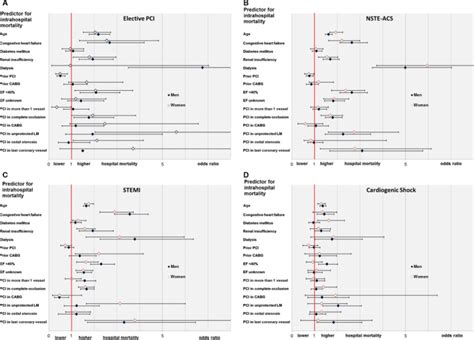 Sex Differences In Percutaneous Coronary Intervention Insights From The Coronary Angiography And