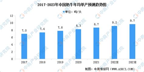 规模化养殖比例达70！2023年中国奶牛养殖行业市场现状预测分析（图） 中商情报网