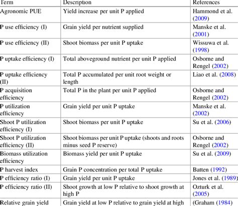 Some Common Terms Used To Assess Phosphorus Use Efficiency PUE