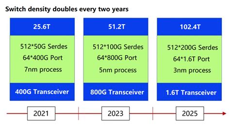 Fibermall S T Optical Module Roadmap Fibermall