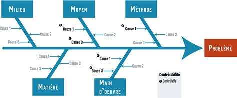 Diagramme Ishikawa Comment L Utiliser Safetyculture Off