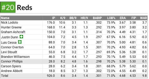 FanGraphs: 2nd Best Rotation (via Projections) in NL Central : r/Reds