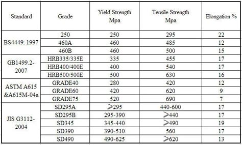 Grade 60 Rebar Specification Sheet