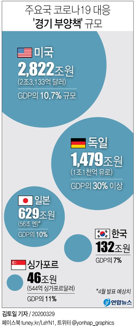 그래픽 주요국 코로나19 대응 경기 부양책 규모 연합뉴스