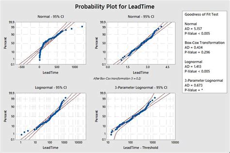 5 Simple Steps To Conduct Capability Analysis With Non Normal Data