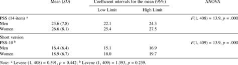 Descriptive Results For Pss Scores With Respect To Sex Download Table