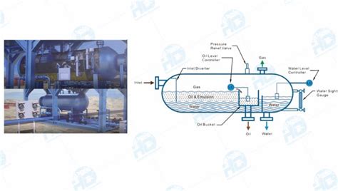 separate oil gas  water   test  phase separator