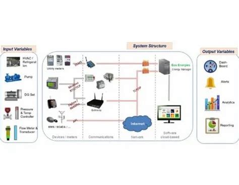 Three Industrial Energy Monitoring System, 5-30 V at Rs 10000 in Gautam ...