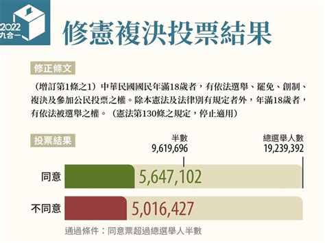 18歲公民權修憲案未過關 同意票僅564萬沒達門檻 政治 中央社 Cna