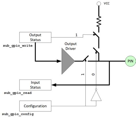 GPIO Functions