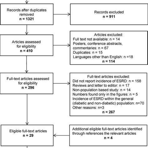 Incidence Of Esrd In Populations With Incident And Prevalent