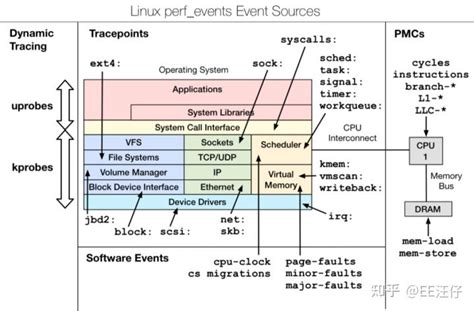 系统性能分析工具 Perf 知乎