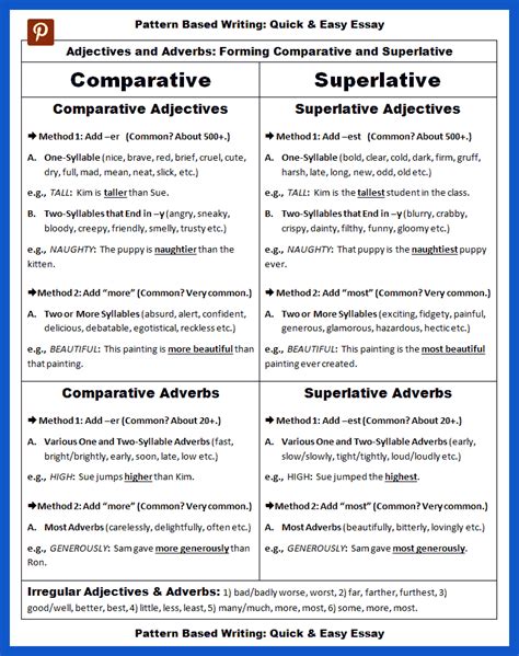 Comparison Of Adverbs Explanation