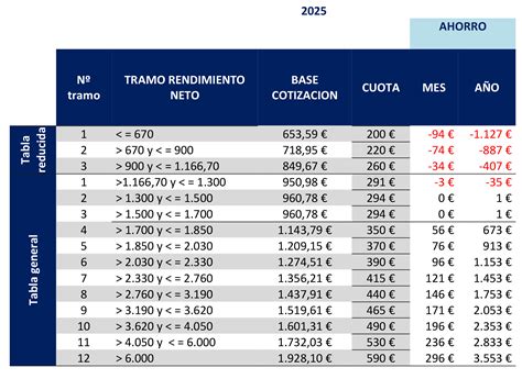 Los autónomos de Ciudad Real tildan de razonable el nuevo sistema de