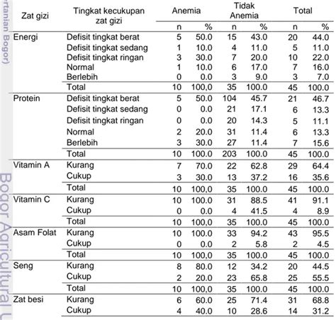 Hasil Dan Pembahasan Status Anemia Hubungan Tingkat Kecukupan Protein Dan Zat Besi Fe Deng