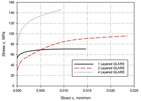 Stress Strain Curve For Glare Material With Different Glass Fiber Download Scientific Diagram