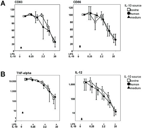 Dose Dependent Inhibition During Lps Induced Dc Maturation Is