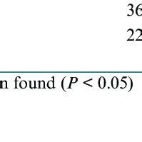 Association Between Dexa Scan T Score And The Pattern Of Distribution