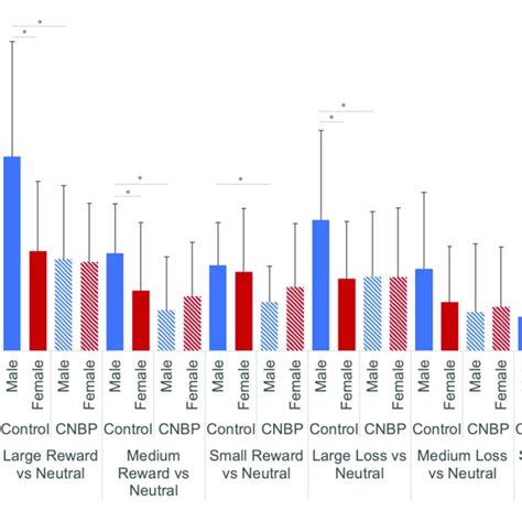 Group By Sex Interactions During Reward And Loss Anticipation During