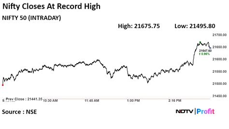 Nifty Sensex Close At Record High As Bank It Stocks Gain Market Wrap