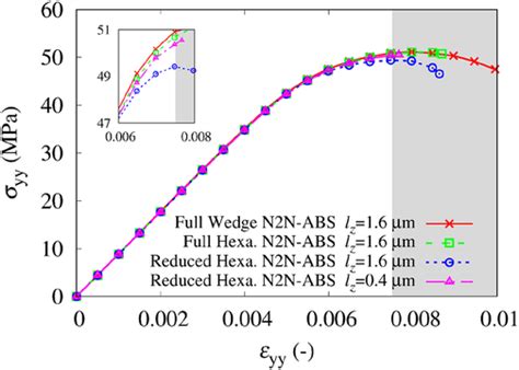 Homogenized Stress Strain Response For Three Different Meshes Of The Download Scientific