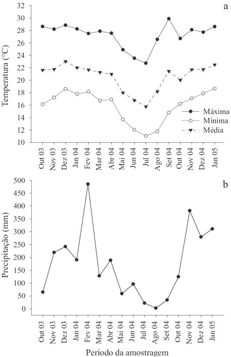 A Temperatura E B Precipita O Pluviom Trica Registrados Pela Esta O