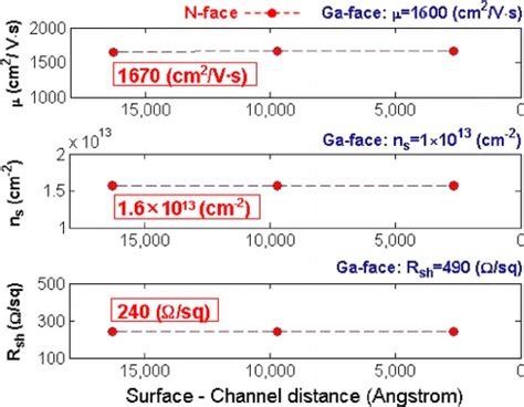 Electron Mobility E Deg Density N S And Sheet Resistance