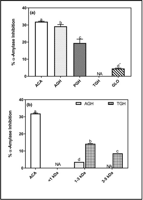 Percentage Inhibition Of Alphaamylase By M Oleifera Seed A Globulin