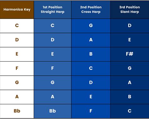 Harmonica Positions | HarmonicaForAll