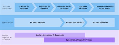 Comment fonctionne larchivage électronique Blog Visiativ