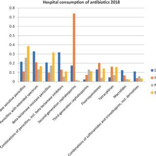 Defined Daily Dose Per Inhabitants Per Day Of The Most Commonly