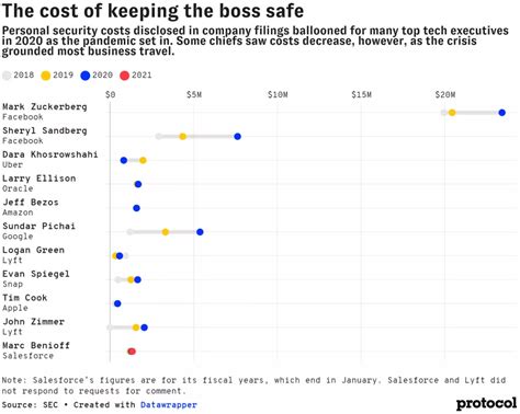 Meta Increases Personal Security Spending For Mark Zuckerberg To 14