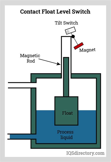 Water Tank High And Low Level Float Switch Outlet Online Library