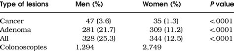 Gender Differences In Colorectal Tumors Download Scientific Diagram