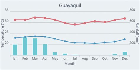 Guayaquil Ecuador Weather | AmeliaAndJP.com