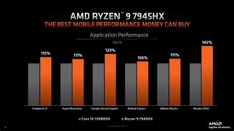 AMD Dragon Range "Ryzen 7045" CPUs Come With Various Power Optimizations Delivering Up To 54% ...