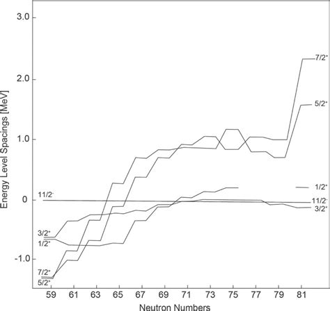 Low Lying Levels In Sn Isotopes With Odd Neutron Numbers The Sharp