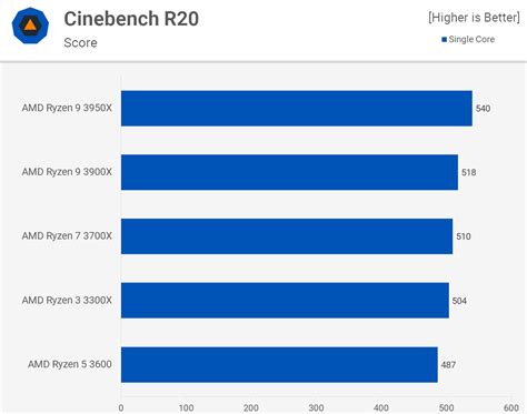 Ryzen 3 vs. Ryzen 5 vs. Ryzen 7 vs. Ryzen 9 | TechSpot