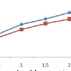 Percentage Of Inhibition Of The Free Radical DPPH Extracts In Function