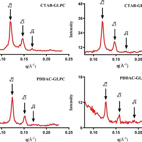 SAXS Patterns Of CTAB GLPC CTAB GLPC OVA PDDAC GLPC And PDDAC GLPC