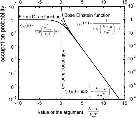 Occupation Probability Of Boson States Bose Einstein Function 22