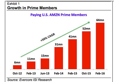 The Incredible Growth Of Amazon Prime Business Insider