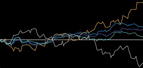 Us Equities Which Stocks Have Outperformed In A Weaker Market Ab