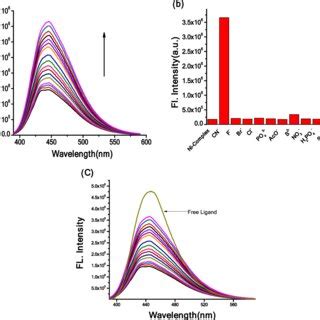 A Fluorescence Titration Of Ni II L N 3 3H 2 O C 1 0 10 6