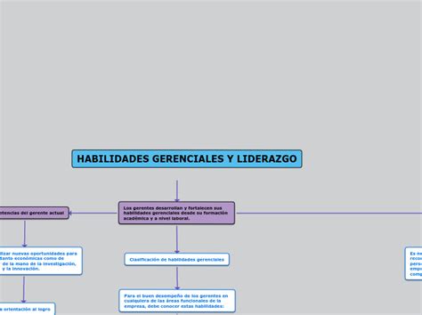 HABILIDADES GERENCIALES Y LIDERAZGO Mind Map