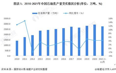 2022年中国石油焦行业市场供需现状分析 石油焦需求增加且价格涨幅明显【组图】股票频道证券之星