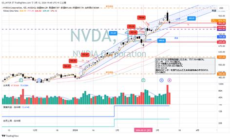 Bats Nvda Chart Image By Eg Inter Tradingview