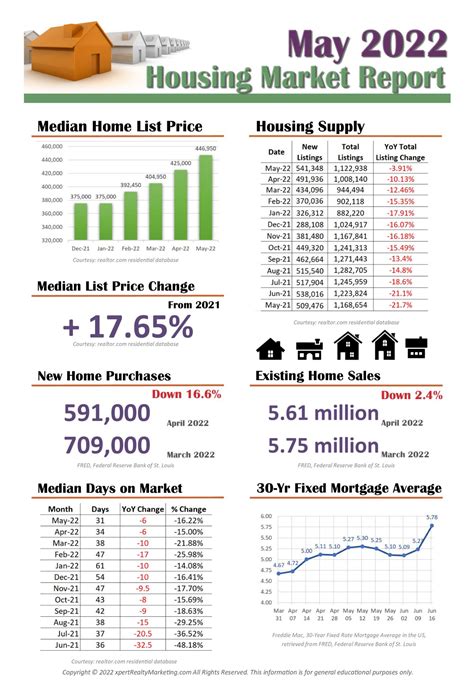 Inventory Of Homes For Sale Increases In May Infographic Marimark