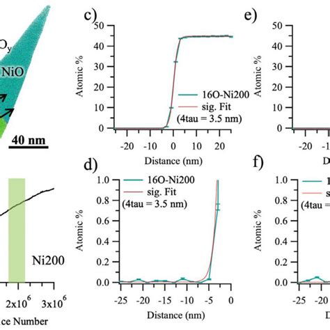 A An APT Atom Map Of The 16 O Ni200 Sample With Arrows Showing The