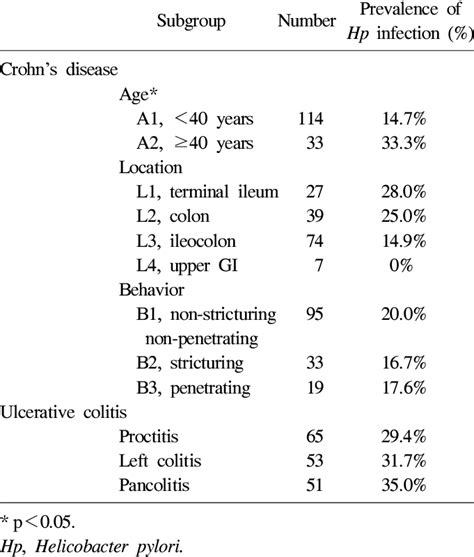 Prevalence Of H Pylori Infection According To Ibd Phenotype Download